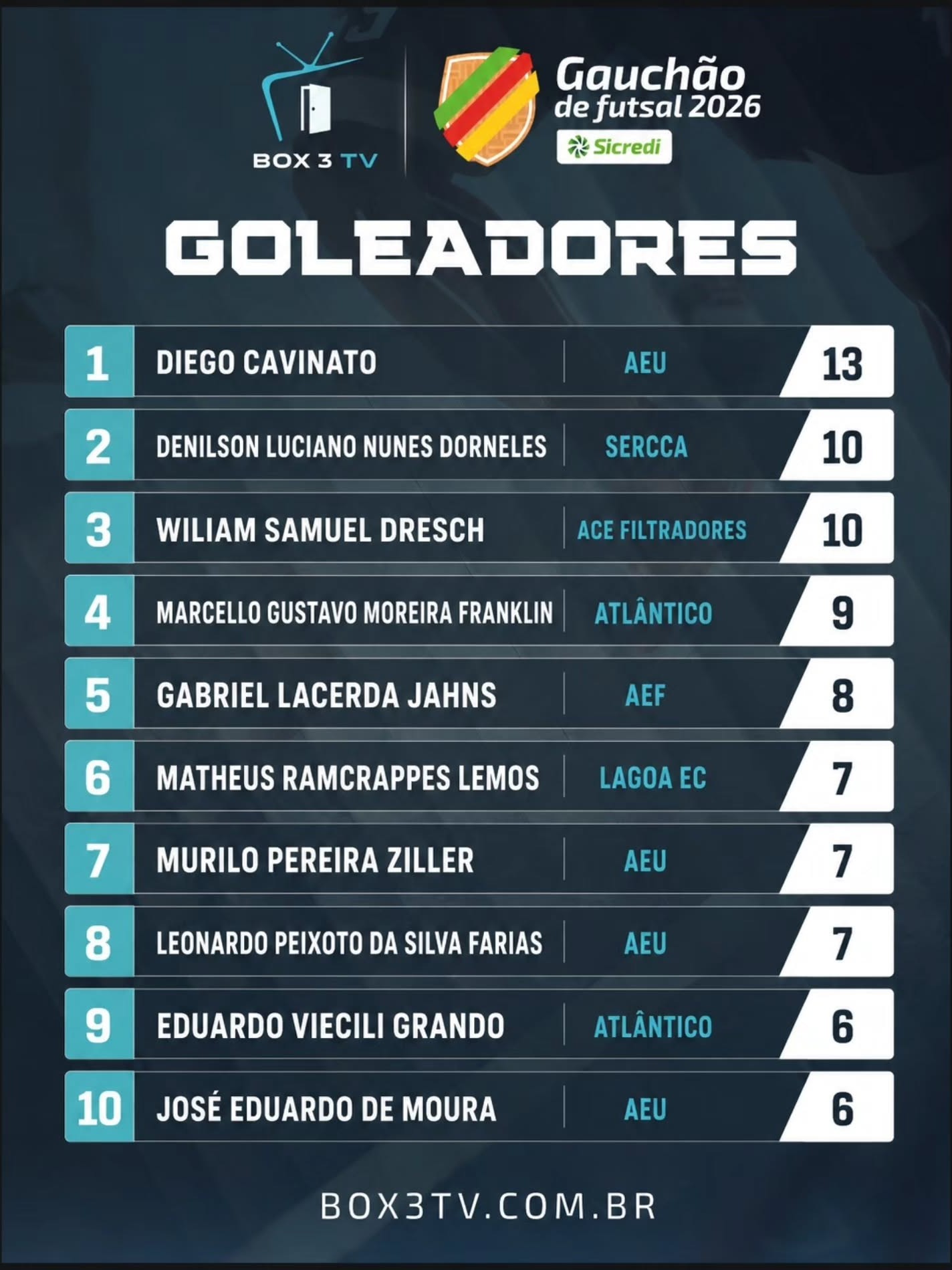 Post: ⚽ Artilharia do Gauchão de Futsal 2026!
…