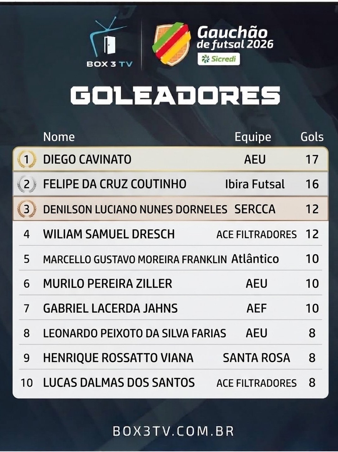 Post: GOLEADORES DA LGF SÉRIE A!

 Estes são o…